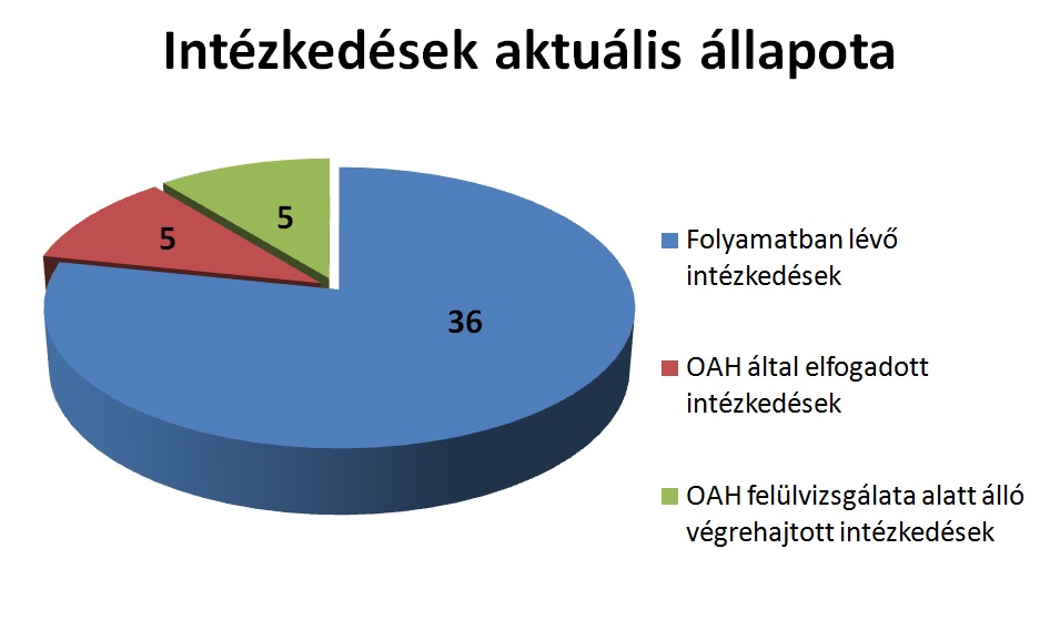 Intézkedések aktuális állapota